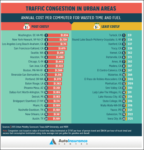 Traffic Congestion
