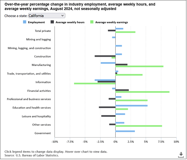Nonfarm Employment by State