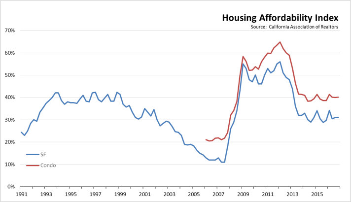 Housing Affordability Index