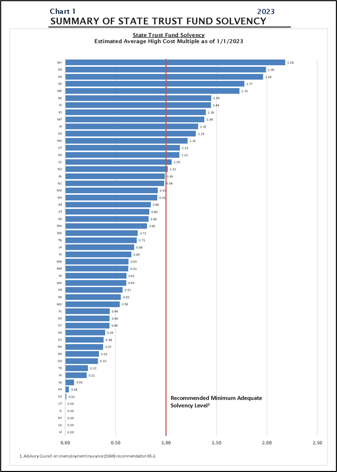 State Trust Fund Solvency