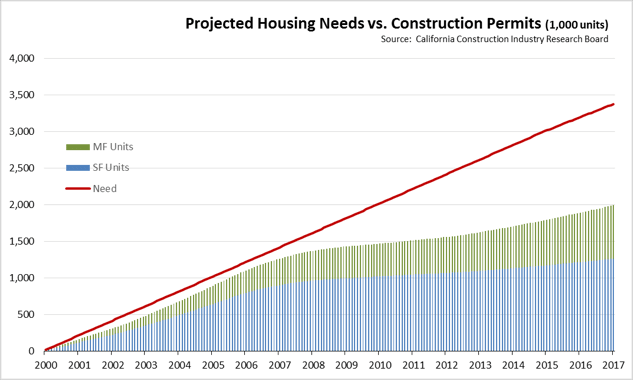 Projected Housing Needs v Construction Permits